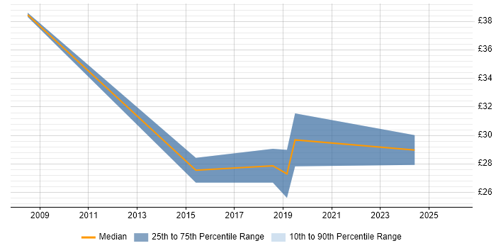 Contractor hourly rate distribution trend for jobs in Cardiff citing Performance Testing