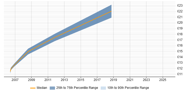 Contractor hourly rate distribution trend for jobs in Cardiff citing Presentation Skills