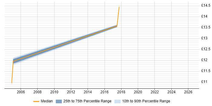 Contractor hourly rate distribution trend for jobs in Cardiff citing Preventative Maintenance
