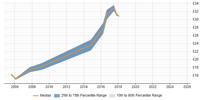 Contractor hourly rate distribution trend for jobs in Cardiff citing PRINCE2