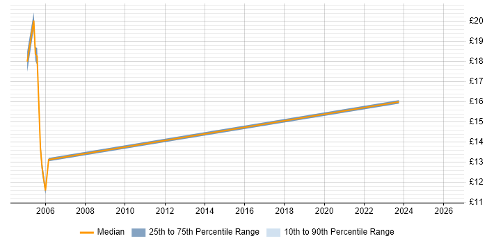 Contractor hourly rate distribution trend for jobs in Cardiff citing Problem Management