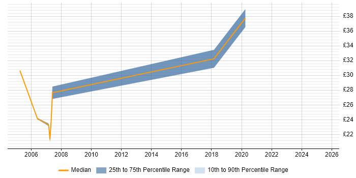 Contractor hourly rate distribution trend for jobs in Cardiff citing Process Improvement Contractor hourly rate distribution trend for jobs in Cardiff citing Process Improvement