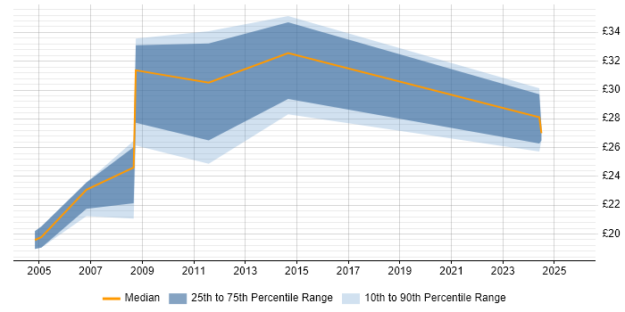 Contractor hourly rate distribution trend for Programmer job vacancies in Cardiff