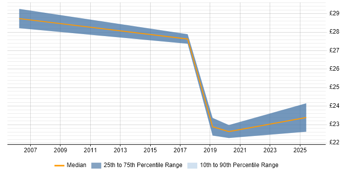Contractor hourly rate distribution trend for jobs in Cardiff citing Project Delivery