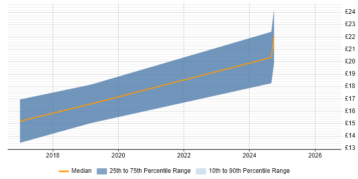 Contractor hourly rate distribution trend for Project Officer job vacancies in Cardiff