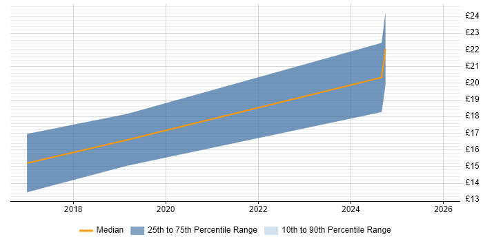 Contractor hourly rate distribution trend for Project Support Officer job vacancies in Cardiff