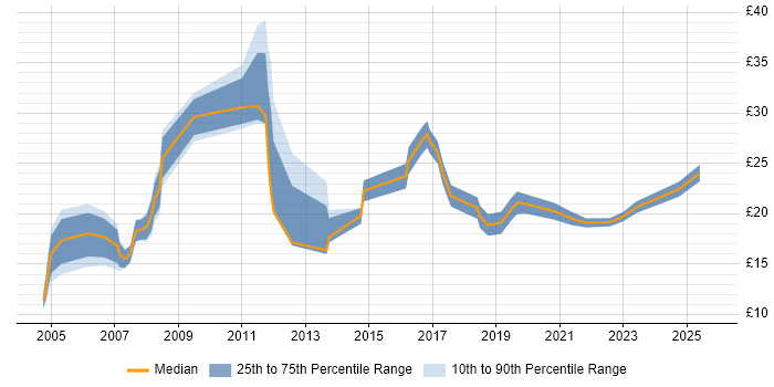 Contractor hourly rate distribution trend for jobs in Cardiff citing Public Sector Contractor hourly rate distribution trend for jobs in Cardiff citing Public Sector