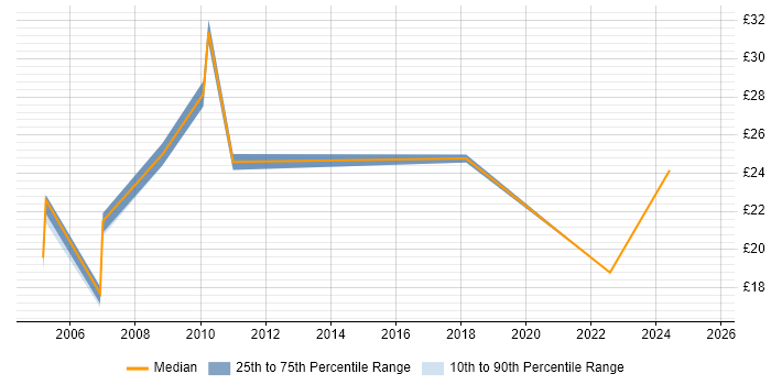 Contractor hourly rate distribution trend for jobs in Cardiff citing QA Contractor hourly rate distribution trend for jobs in Cardiff citing QA