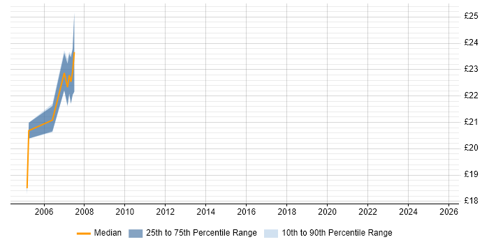 Contractor hourly rate distribution trend for Quality Engineer job vacancies in Cardiff