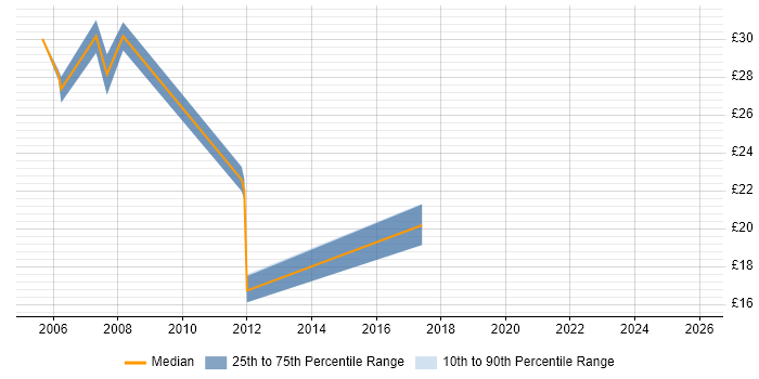 Contractor hourly rate distribution trend for jobs in Cardiff citing RDBMS