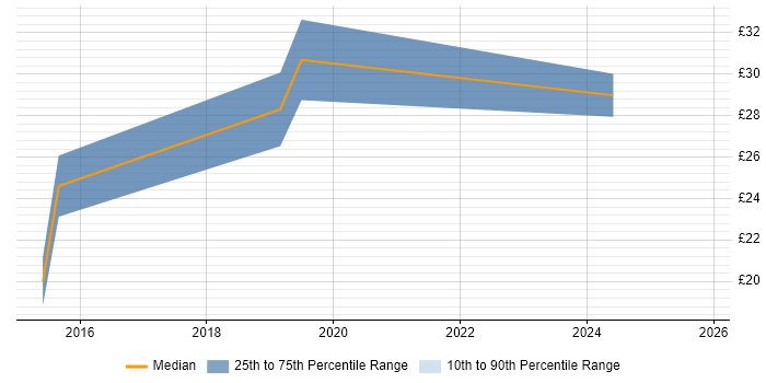 Contractor hourly rate distribution trend for jobs in Cardiff citing Regression Testing
