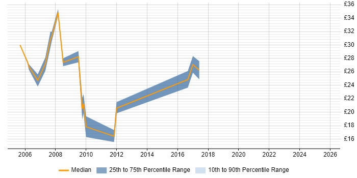 Contractor hourly rate distribution trend for jobs in Cardiff citing Relational Database