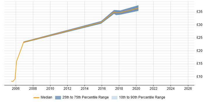 Contractor hourly rate distribution trend for jobs in Cardiff citing Requirements Gathering