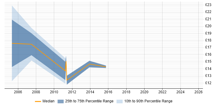Contractor hourly rate distribution trend for jobs in Cardiff citing Retail