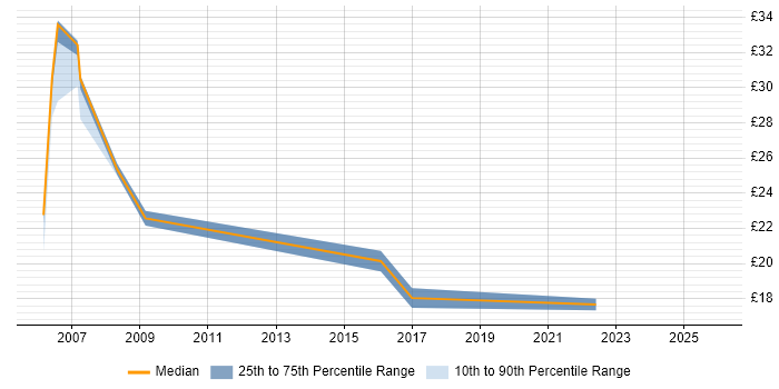Contractor hourly rate distribution trend for jobs in Cardiff citing Root Cause Analysis
