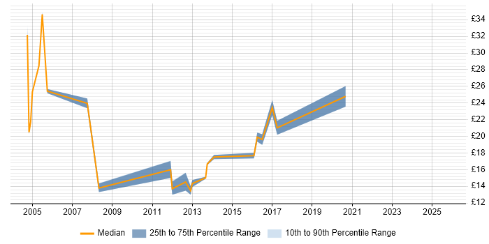 Contractor hourly rate distribution trend for jobs in Cardiff citing SAP