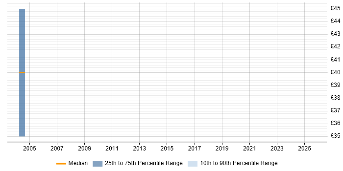 Contractor hourly rate distribution trend for Senior Tester job vacancies in Cardiff