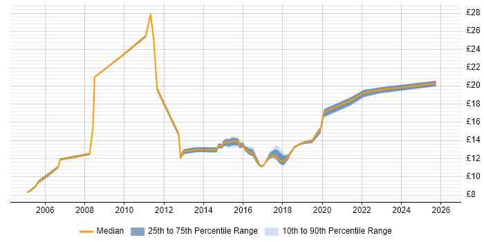 Contractor hourly rate distribution trend for Service Analyst job vacancies in Cardiff