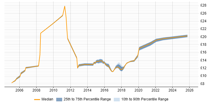 Contractor hourly rate distribution trend for Service Desk Analyst job vacancies in Cardiff