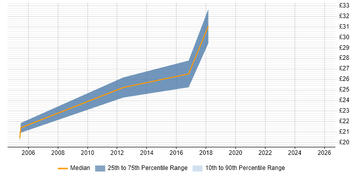 Contractor hourly rate distribution trend for Service Manager job vacancies in Cardiff