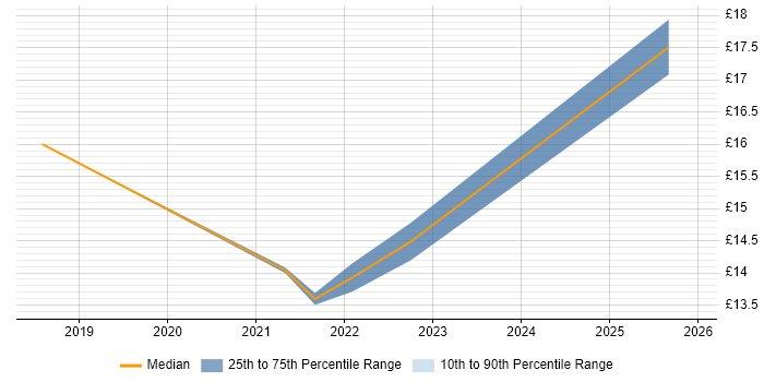 Contractor hourly rate distribution trend for jobs in Cardiff citing ServiceNow