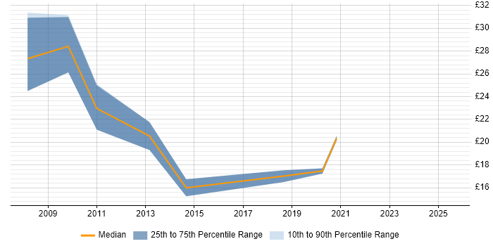 Contractor hourly rate distribution trend for jobs in Cardiff citing SharePoint Contractor hourly rate distribution trend for jobs in Cardiff citing SharePoint