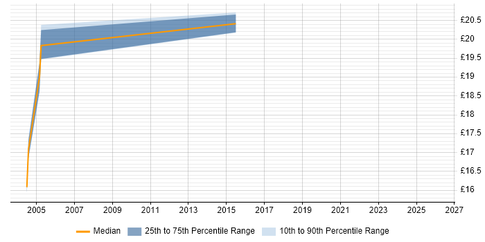 Contractor hourly rate distribution trend for jobs in Cardiff citing SMS