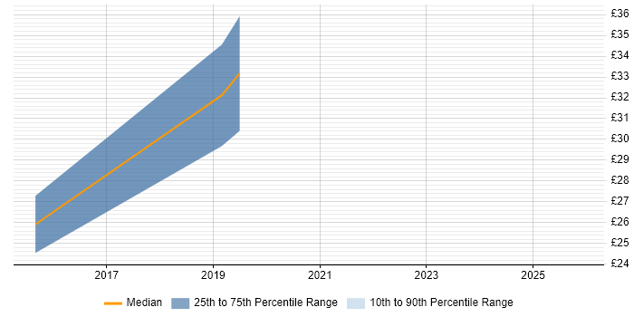 Contractor hourly rate distribution trend for jobs in Cardiff citing SOAP
