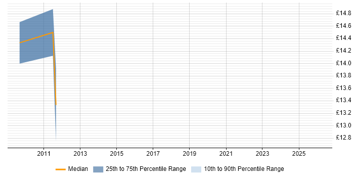 Contractor hourly rate distribution trend for jobs in Cardiff citing Software Deployment