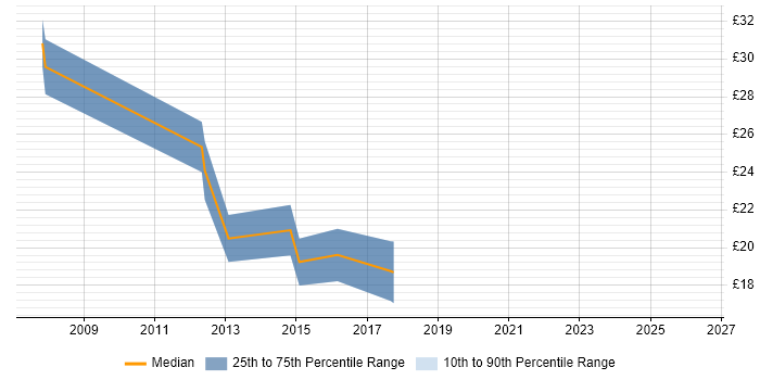 Contractor hourly rate distribution trend for Software Developer job vacancies in Cardiff