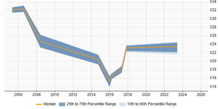Contractor hourly rate distribution trend for SQL Analyst job vacancies in Cardiff