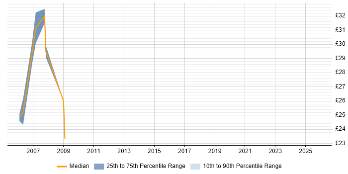 Contractor hourly rate distribution trend for SQL Developer job vacancies in Cardiff