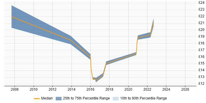 Contractor hourly rate distribution trend for jobs in Cardiff citing Statistics