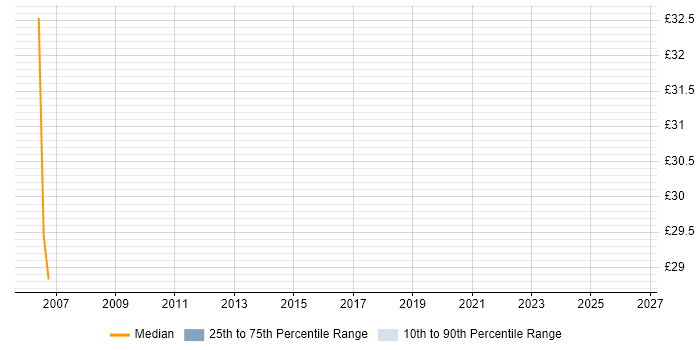Contractor hourly rate distribution trend for Storage Engineer job vacancies in Cardiff