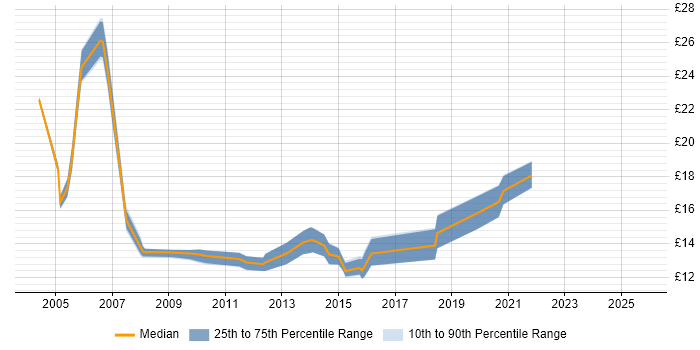 Contractor hourly rate distribution trend for Support Analyst job vacancies in Cardiff
