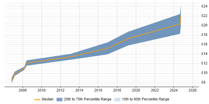Contractor hourly rate distribution trend for Support Officer job vacancies in Cardiff