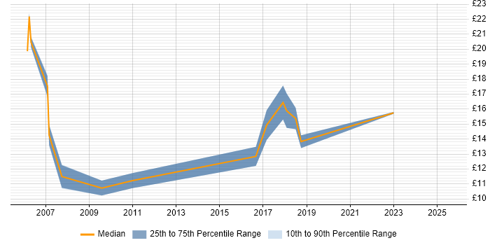 Contractor hourly rate distribution trend for Support Technician job vacancies in Cardiff