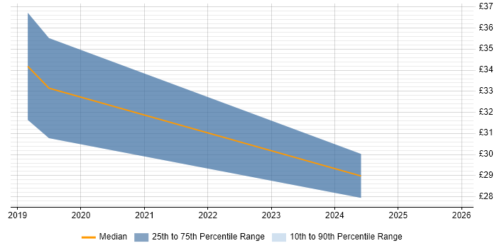 Contractor hourly rate distribution trend for jobs in Cardiff citing System Integration Testing