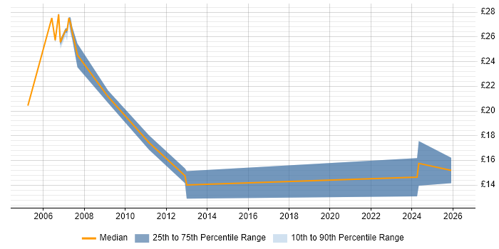 Contractor hourly rate distribution trend for Systems Administrator job vacancies in Cardiff