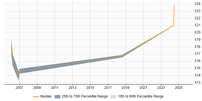 Contractor hourly rate distribution trend for jobs in Cardiff citing Test Scripting