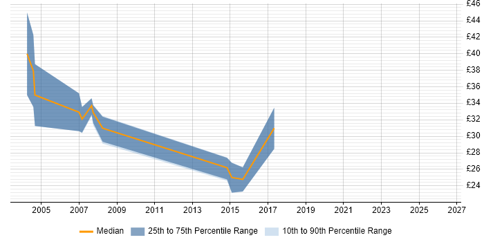 Contractor hourly rate distribution trend for jobs in Cardiff citing UML