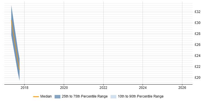 Contractor hourly rate distribution trend for jobs in Cardiff citing Use Case
