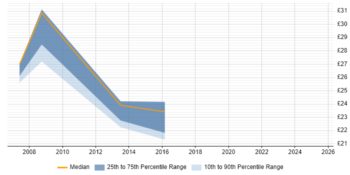 Contractor hourly rate distribution trend for jobs in Cardiff citing User Acceptance Testing