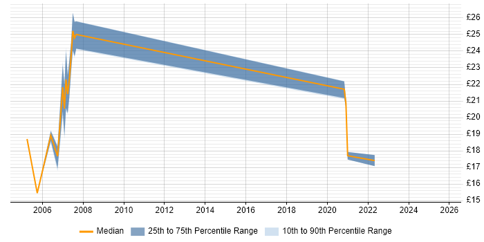 Contractor hourly rate distribution trend for jobs in Cardiff citing Validation Contractor hourly rate distribution trend for jobs in Cardiff citing Validation