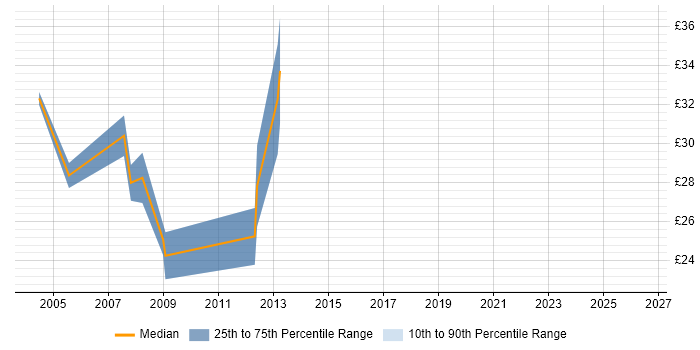 Contractor hourly rate distribution trend for VB.NET Developer job vacancies in Cardiff