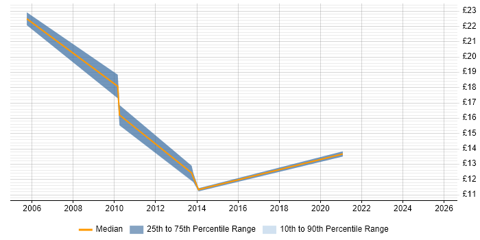 Contractor hourly rate distribution trend for jobs in Cardiff citing Video Conferencing