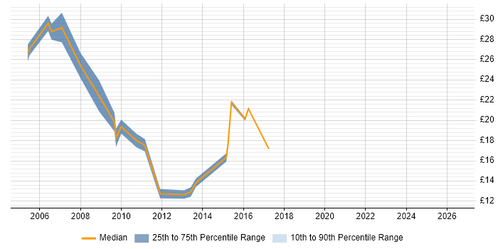 Contractor hourly rate distribution trend for jobs in Cardiff citing VMware