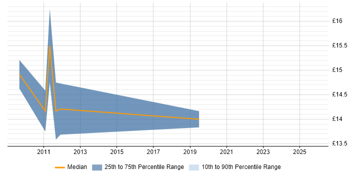 Contractor hourly rate distribution trend for jobs in Cardiff citing VoIP