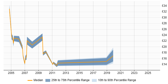 Contractor hourly rate distribution trend for jobs in Cardiff citing WAN