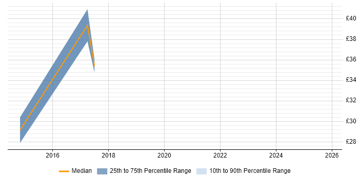 Contractor hourly rate distribution trend for jobs in Cardiff citing Waterfall